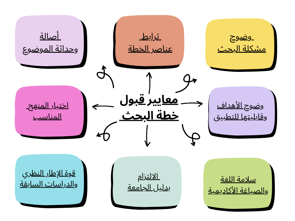 معايير قبول خطة البحث في الجامعات السعودية